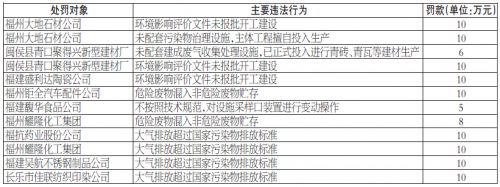 福州大地石材公司等9家企業環境違法 被罰109萬