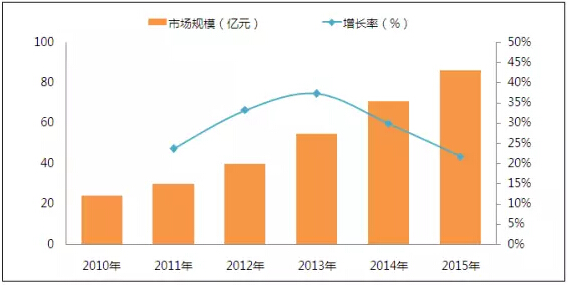 中央廚房的普及帶動中央廚房設備市場規(guī)模的快速發(fā)展