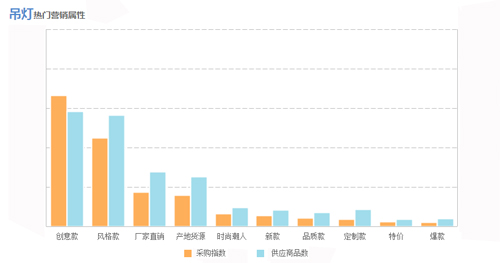 吊燈行業(yè)最近一個月消費者偏愛產(chǎn)品屬性  