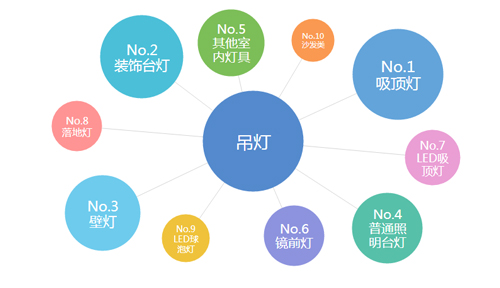 最近一月對吊燈有需求的消費群體還關(guān)注那些行業(yè) 