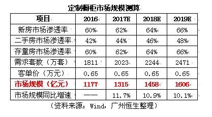 行業(yè)觀察：2019年國(guó)內(nèi)定制櫥柜市場(chǎng)規(guī)模預(yù)計(jì)達(dá)到1606億元