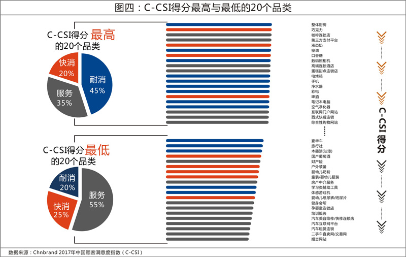 2017年中國顧客滿意度指數(shù)發(fā)布 整體廚房異軍突起