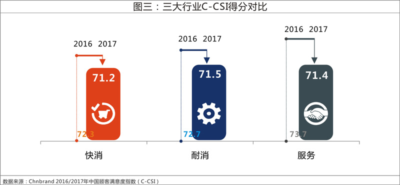 2017年中國顧客滿意度指數(shù)發(fā)布 整體廚房異軍突起