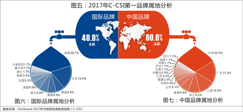 2017年中國顧客滿意度指數(shù)發(fā)布 整體廚房異軍突起
