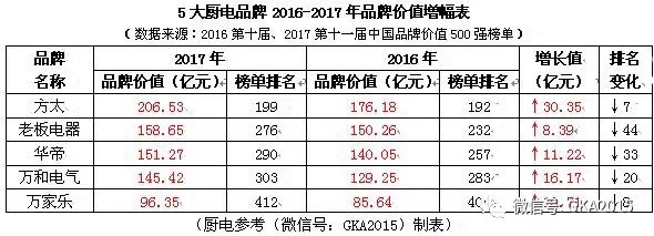 中國(guó)品牌價(jià)值500強(qiáng)