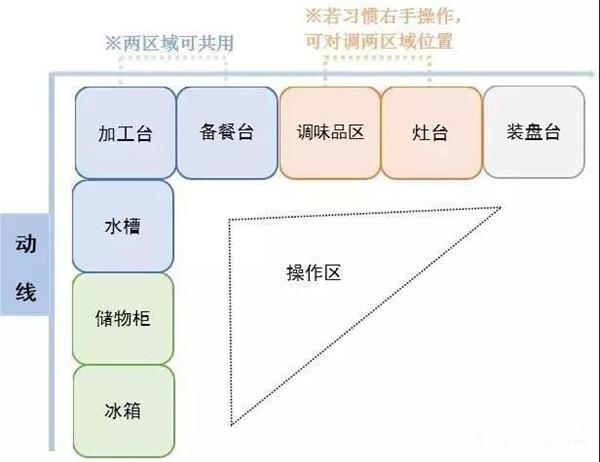廚房如何布局才實用 這些經驗值得借鑒
