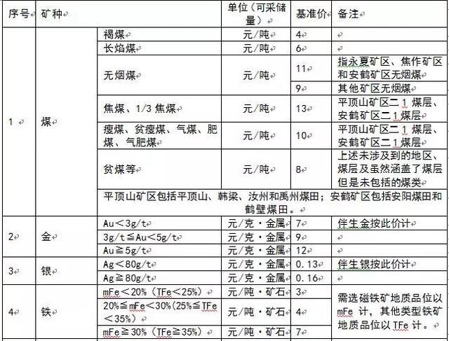 為什么多個省份發布了礦業權出讓收益市場基準價？ 