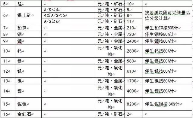 為什么多個省份發布了礦業權出讓收益市場基準價？ 