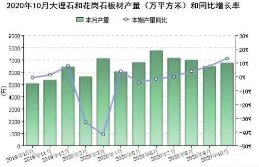 2020年前10個(gè)月全國大理石和花崗石板材累計(jì)產(chǎn)量6.13億㎡,福建位居第二
