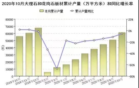 2020年前10個(gè)月全國大理石和花崗石板材累計(jì)產(chǎn)量6.13億㎡,福建位居第二