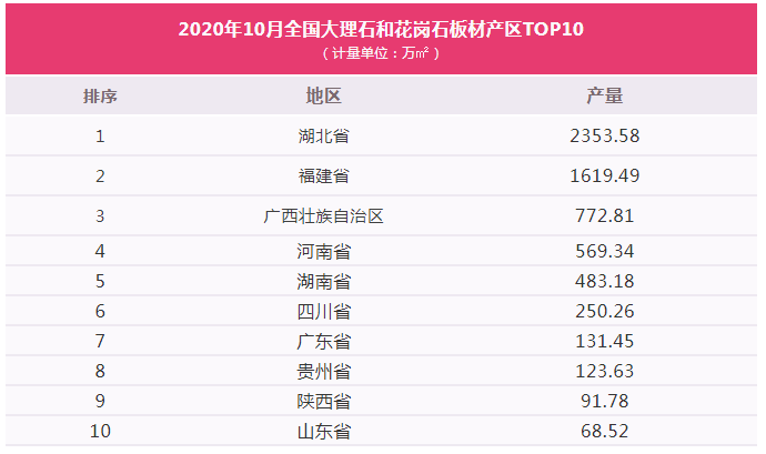 2020年前10個(gè)月全國大理石和花崗石板材累計(jì)產(chǎn)量6.13億㎡,福建位居第二