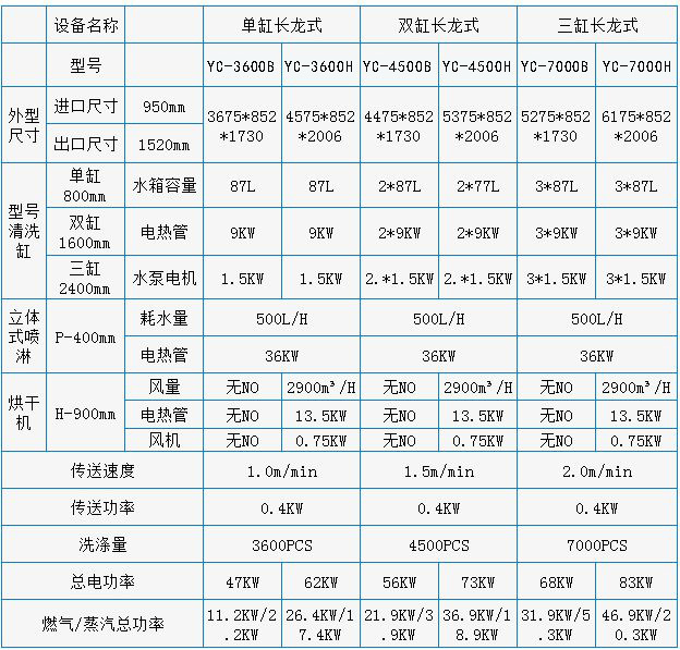 專業(yè)生產(chǎn)銷售商用洗碗機 長龍式洗碗機YC-3600B 品質(zhì)保證