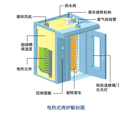 廠家直銷 商用大型烤箱 萬能烘烤爐 32盤不銹鋼熱風旋轉(zhuǎn)烤爐 定制