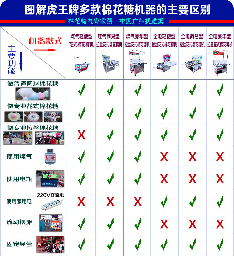 虎王牌CE認(rèn)證全電簡(jiǎn)易型拉絲花式棉花糖機(jī) 商用純電動(dòng)棉花糖機(jī)器