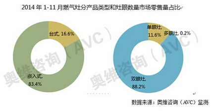 技術(shù)與市場(chǎng)并行向前，燃?xì)庠?4年將增3%