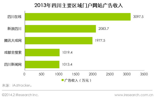  2013年四川主要區(qū)域門戶廣告收入