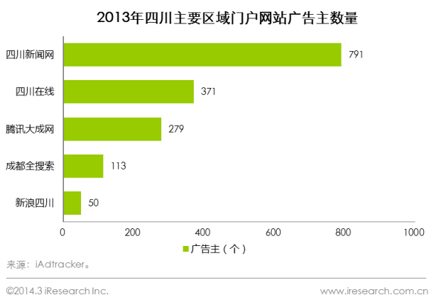 2013年四川主要區(qū)域門戶廣告主數(shù)量