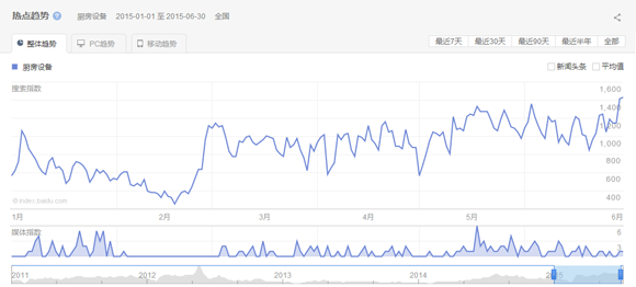 2015第一、二季度廚房設(shè)備互聯(lián)網(wǎng)指數(shù)研究報告