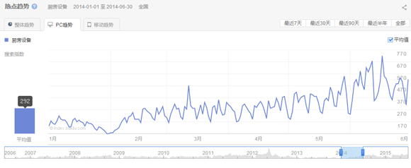 2015第一、二季度廚房設(shè)備互聯(lián)網(wǎng)指數(shù)研究報告