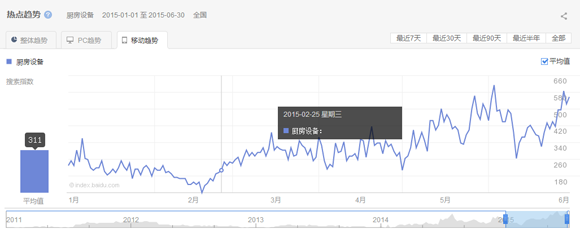 2015第一、二季度廚房設(shè)備互聯(lián)網(wǎng)指數(shù)研究報告