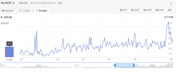 2015第一、二季度廚房設(shè)備互聯(lián)網(wǎng)指數(shù)研究報告