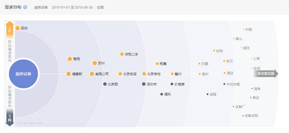 2015第一、二季度廚房設(shè)備互聯(lián)網(wǎng)指數(shù)研究報告