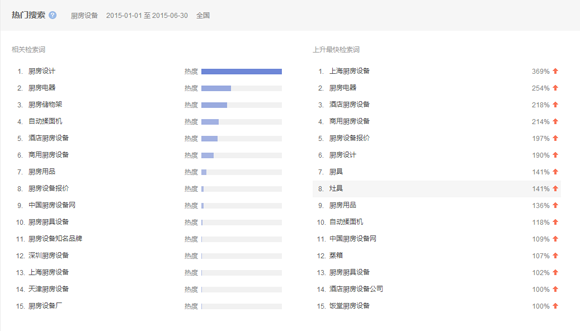 2015第一、二季度廚房設(shè)備互聯(lián)網(wǎng)指數(shù)研究報告